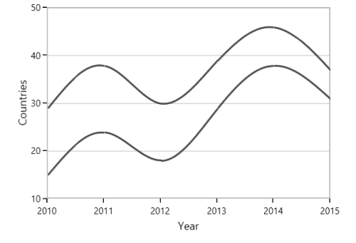 WPF Spline Chart