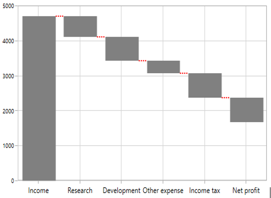 Customizing Connector Line in WPF Waterfall Chart