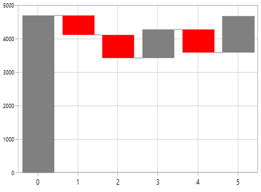 WPF Waterfall Chart displays Negative Segment