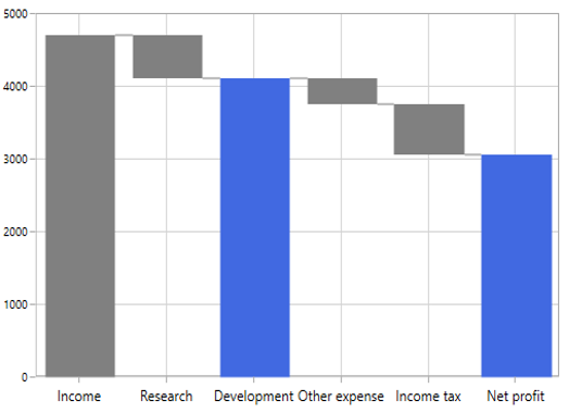 WPF Waterfall Chart with Summary Segment