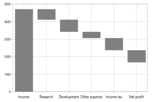 WPF Waterfall Chart without Connector Line