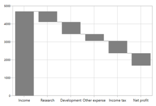 WPF Waterfall Chart