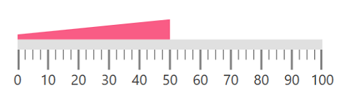 Ranges - Linear Gauge