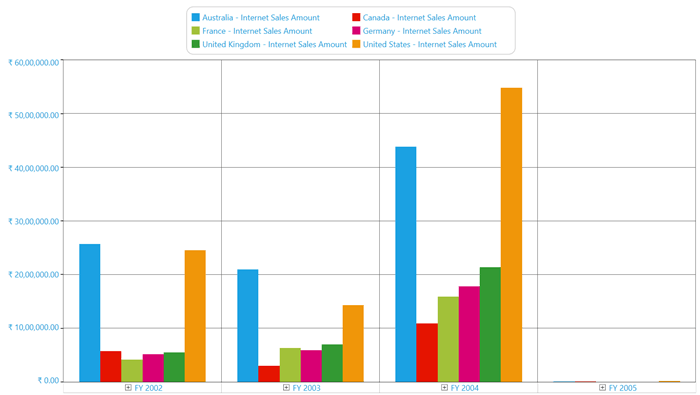 Column chart