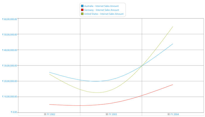 Spline chart