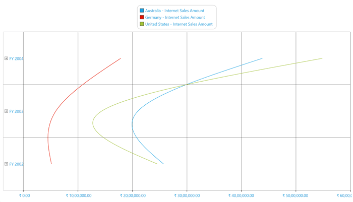 RotatedSpline chart