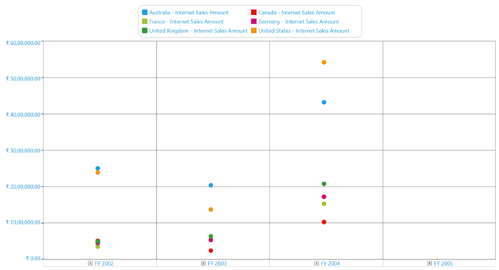 Scatter chart
