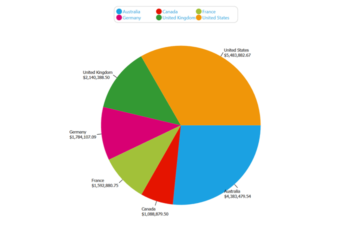 Pie chart