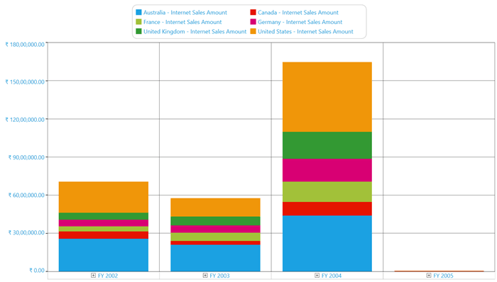 StackingColumn chart
