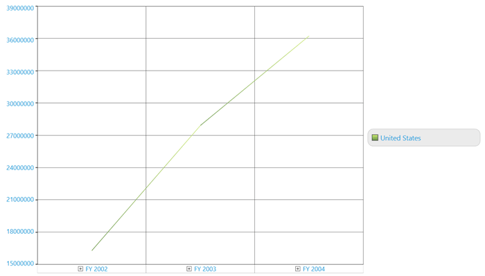 To display the legend in right of the chart