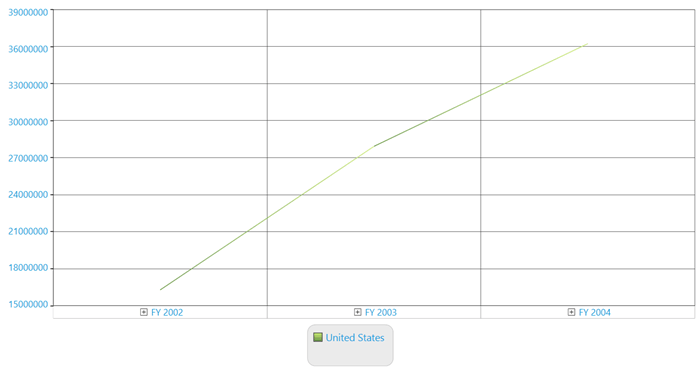 To display the legend in bottom of the chart