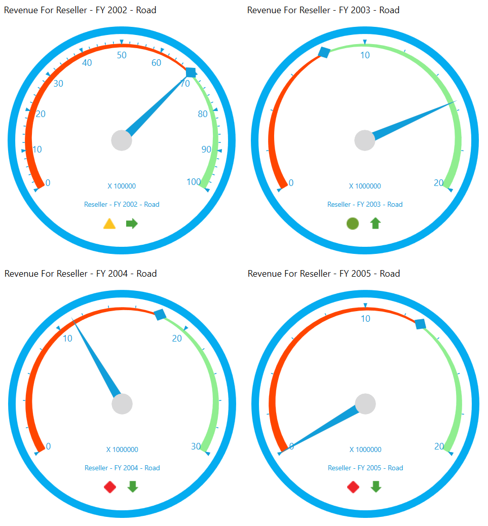 WPF OLAPGauge displays multiple gauges in a structured layout