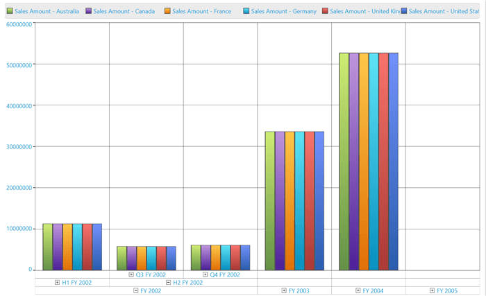 OlapChart supports to visualize the data in both abstract and detailed views