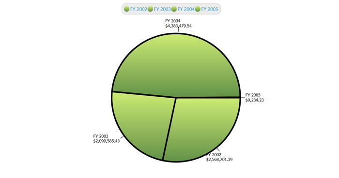 TO display the series in pie chart