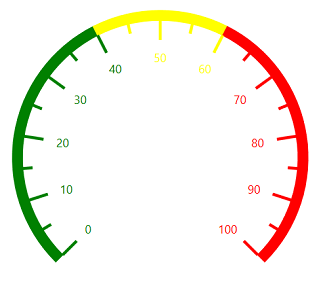 Ranges - Circular Gauge