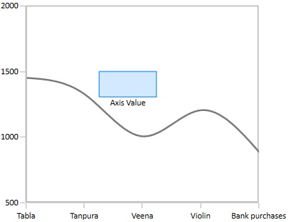 Changing Annotation Position based on CoordinateUnit as Axis in WPF Chart