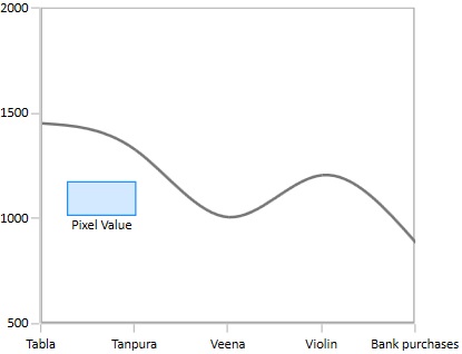 Changing Annotation Position based on CoordinateUnit as Pixel in WPF Chart