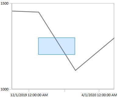 WPF Chart with Annotation based on DareTimeAxis