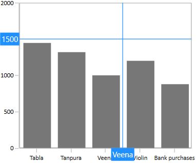 Displaying Axis Label for Line Annotation in WPF Chart