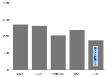 Editing Text Annotation in WPF Chart