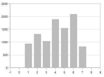 WPF Chart with NumericalAxis Additional Range Padding