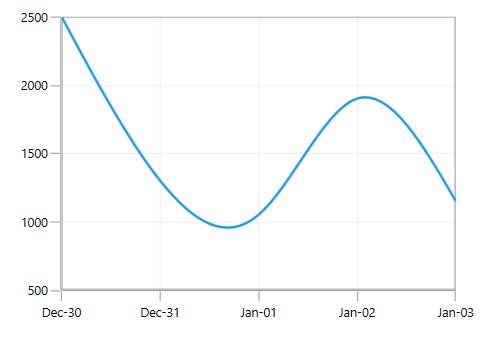 WPF Chart displays Axis Edge Label in Center Position