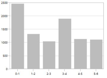 Customizing Axis Label in WPF Chart