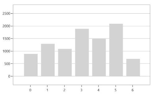 WPF Chart with ChartAxis Padding