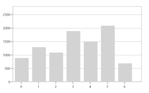 WPF Chart with PlotOffsetEnd for ChartAxis