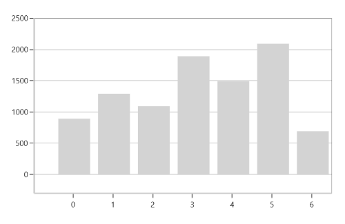 WPF Chart with PlotOffsetStart for ChartAxis