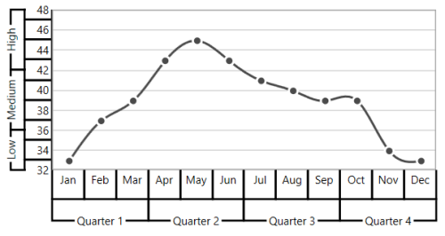 WPF Chart displays Brace Axis Border Label