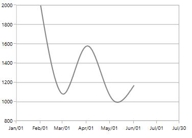 Changing DateTimeAxis Range Padding in WPF Chart