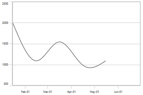 WPF Chart with Append DateTimeAxis Range Padding