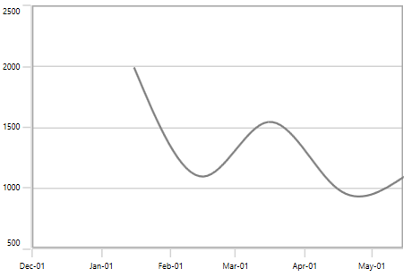 WPF Chart with Prepend DateTimeAxis Range Padding