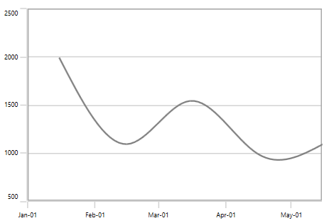 WPF Chart with DateTimeAxis RoundStart Range Padding