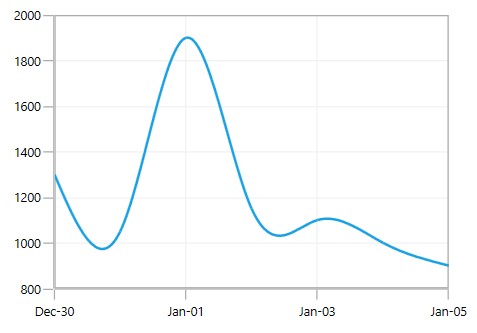 WPF Chart displays DateTimeAxis