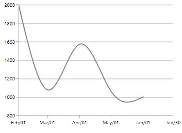 WPF Chart with DateTimeAxis Round Range Padding