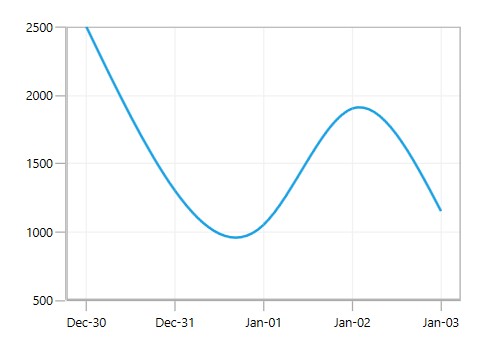 Fit Axis Edge Label Position in WPF Chart