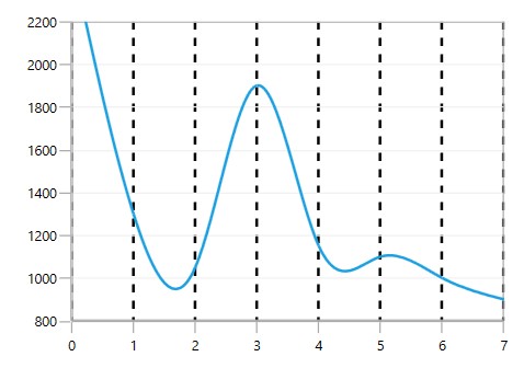 WPF Chart with Gridlines