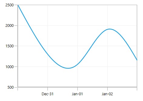 Hide Axis Edge Label Position in WPF Chart