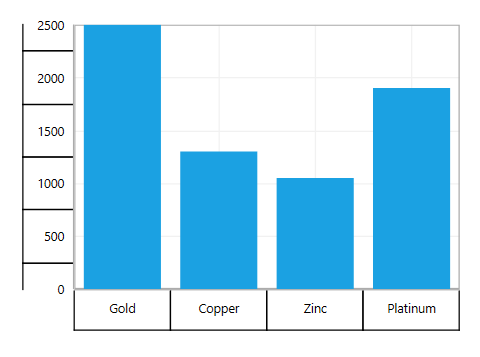 WPF Chart displays Axis Labels Border
