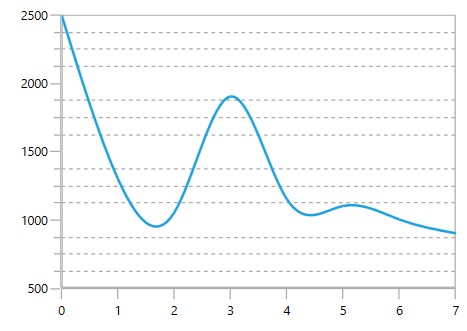 WPF Chart displays Minor Gridlines