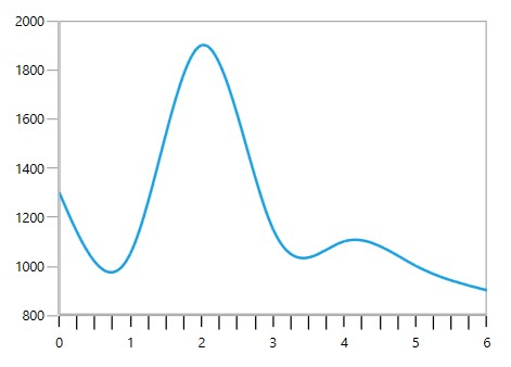 WPF Chart displays Minor Ticklines at Outside Pane Area