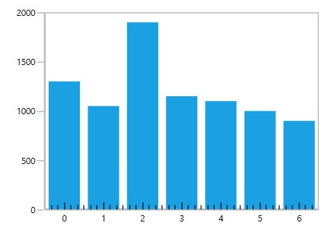 WPF Chart displays Minor Ticklines Inside Pane Area
