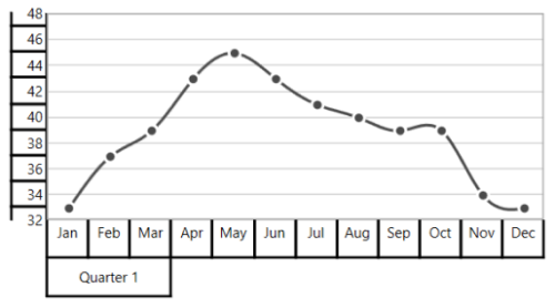 WPF Chart displays Multi-level Axis Labels
