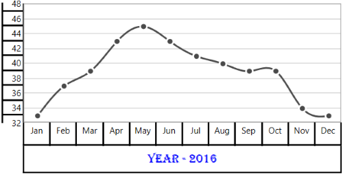 Customizing Multi-level Axis Labels Text in WPF Chart