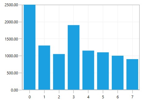 WPF Chart with NumericalAxis Label