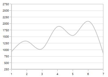 Customizing NumericalAxis Range in WPF Chart