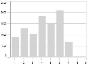WPF Chart with AppendInterval NumericalAxis Padding