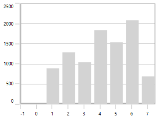 WPF Chart with PrependInterval NumericalAxis Padding